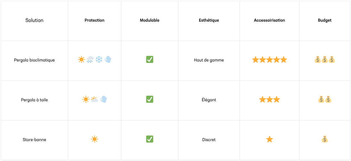Comparatif solutions proposées - Desktop